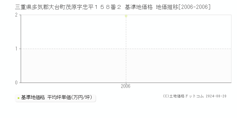 三重県多気郡大台町茂原字忠平１５８番２ 基準地価格 地価推移[2006-2006]