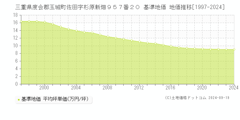 三重県度会郡玉城町佐田字杉原新畑９５７番２０ 基準地価 地価推移[1997-2024]