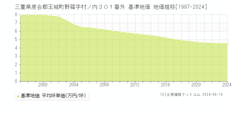 三重県度会郡玉城町野篠字村ノ内３０１番外 基準地価 地価推移[1997-2024]