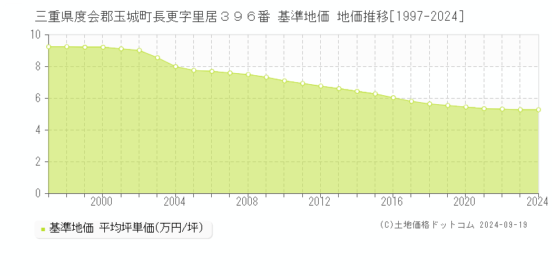 三重県度会郡玉城町長更字里居３９６番 基準地価 地価推移[1997-2024]