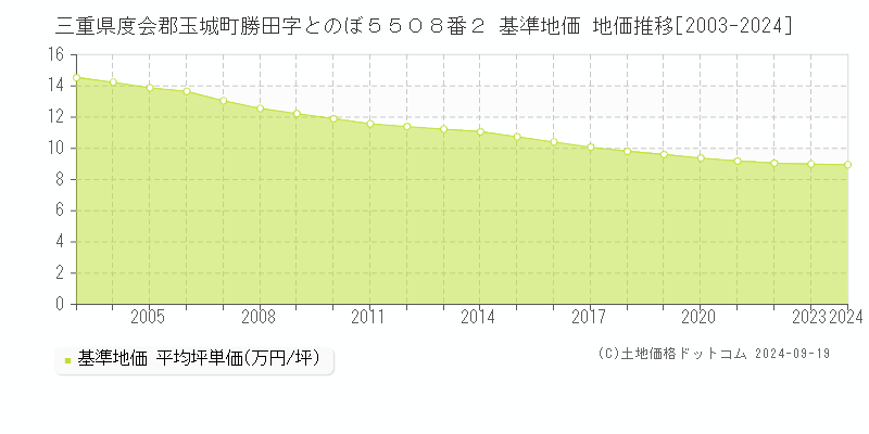 三重県度会郡玉城町勝田字とのぼ５５０８番２ 基準地価 地価推移[2003-2024]