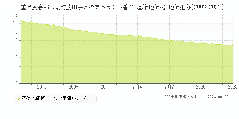 三重県度会郡玉城町勝田字とのぼ５５０８番２ 基準地価 地価推移[2003-2024]