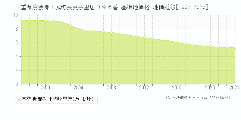 三重県度会郡玉城町長更字里居３９６番 基準地価格 地価推移[1997-2023]