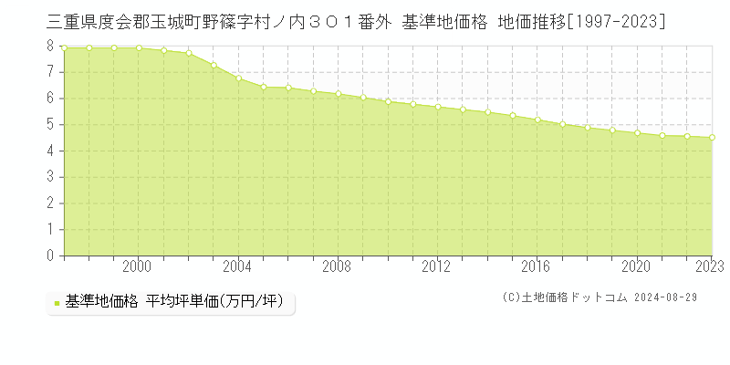 三重県度会郡玉城町野篠字村ノ内３０１番外 基準地価 地価推移[1997-2024]