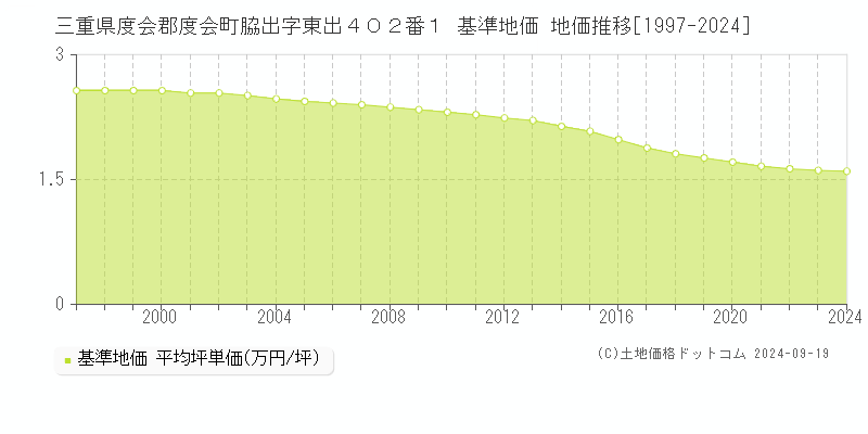 三重県度会郡度会町脇出字東出４０２番１ 基準地価 地価推移[1997-2024]