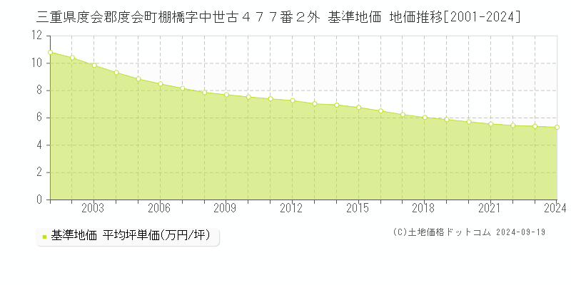 三重県度会郡度会町棚橋字中世古４７７番２外 基準地価 地価推移[2001-2024]