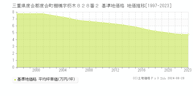 三重県度会郡度会町棚橋字杤木８２８番２ 基準地価格 地価推移[1997-2023]