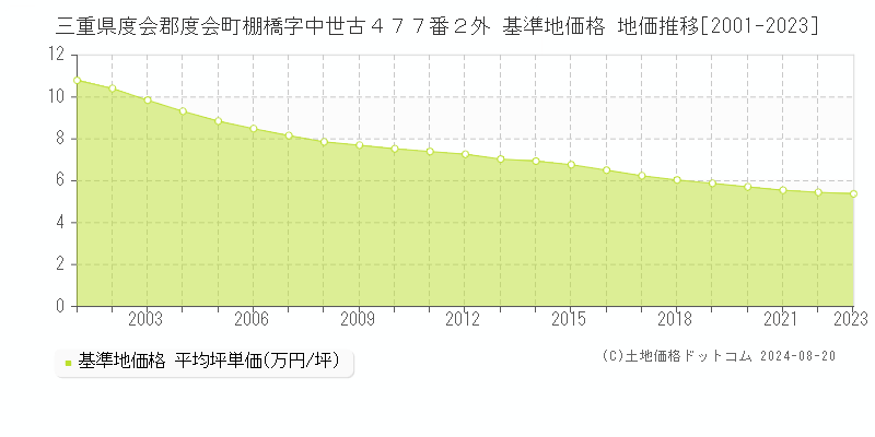 三重県度会郡度会町棚橋字中世古４７７番２外 基準地価格 地価推移[2001-2023]