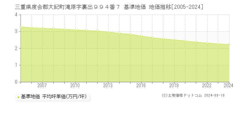 三重県度会郡大紀町滝原字裏出９９４番７ 基準地価 地価推移[2005-2024]