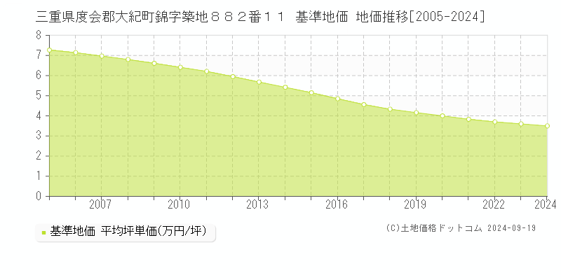 三重県度会郡大紀町錦字築地８８２番１１ 基準地価 地価推移[2005-2024]