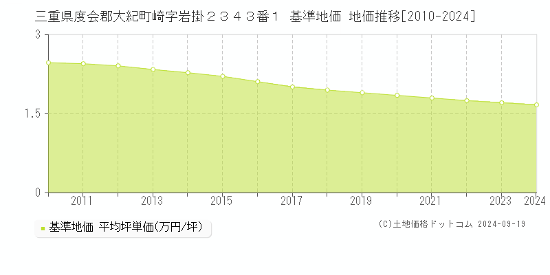 三重県度会郡大紀町崎字岩掛２３４３番１ 基準地価 地価推移[2010-2024]