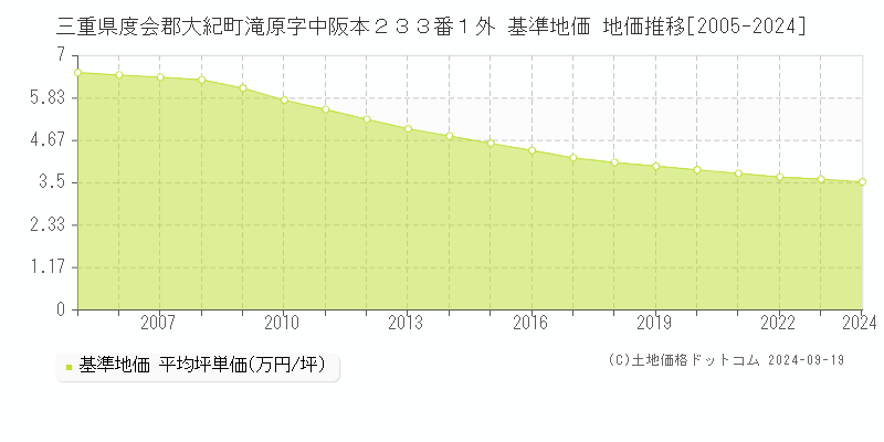 三重県度会郡大紀町滝原字中阪本２３３番１外 基準地価 地価推移[2005-2024]