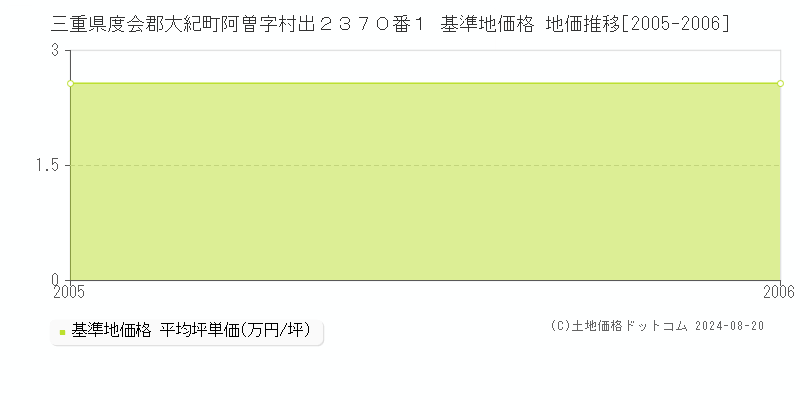 三重県度会郡大紀町阿曽字村出２３７０番１ 基準地価格 地価推移[2005-2006]