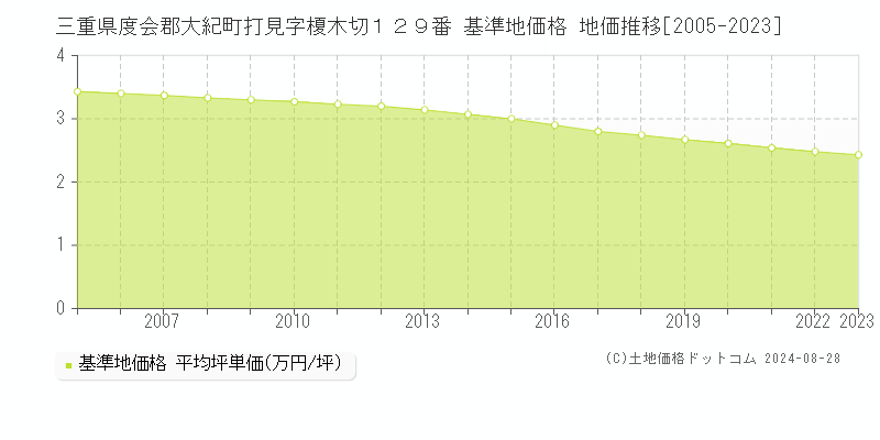 三重県度会郡大紀町打見字榎木切１２９番 基準地価 地価推移[2005-2024]