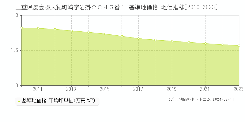 三重県度会郡大紀町崎字岩掛２３４３番１ 基準地価格 地価推移[2010-2023]