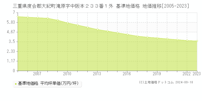 三重県度会郡大紀町滝原字中阪本２３３番１外 基準地価格 地価推移[2005-2023]