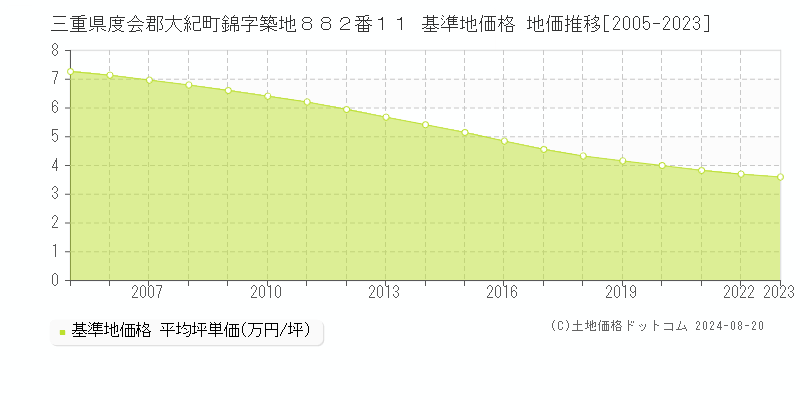 三重県度会郡大紀町錦字築地８８２番１１ 基準地価格 地価推移[2005-2023]