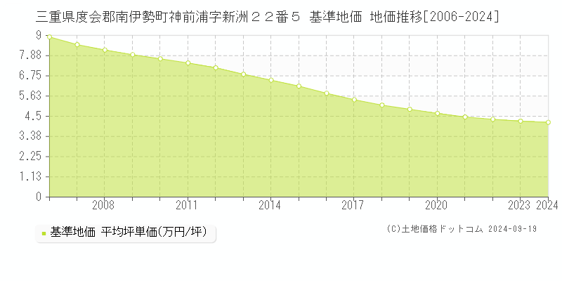 三重県度会郡南伊勢町神前浦字新洲２２番５ 基準地価 地価推移[2006-2024]