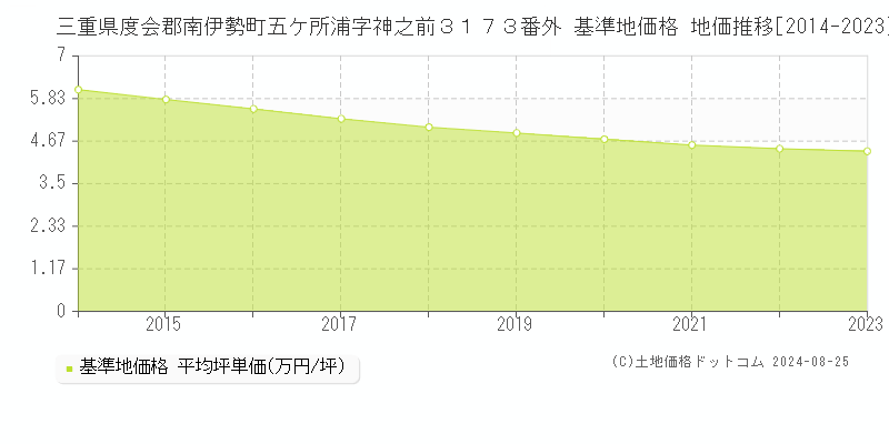 三重県度会郡南伊勢町五ケ所浦字神之前３１７３番外 基準地価格 地価推移[2014-2023]