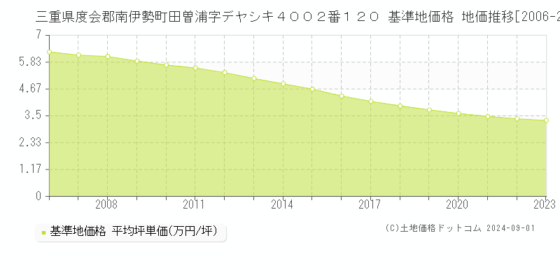 三重県度会郡南伊勢町田曽浦字デヤシキ４００２番１２０ 基準地価格 地価推移[2006-2023]