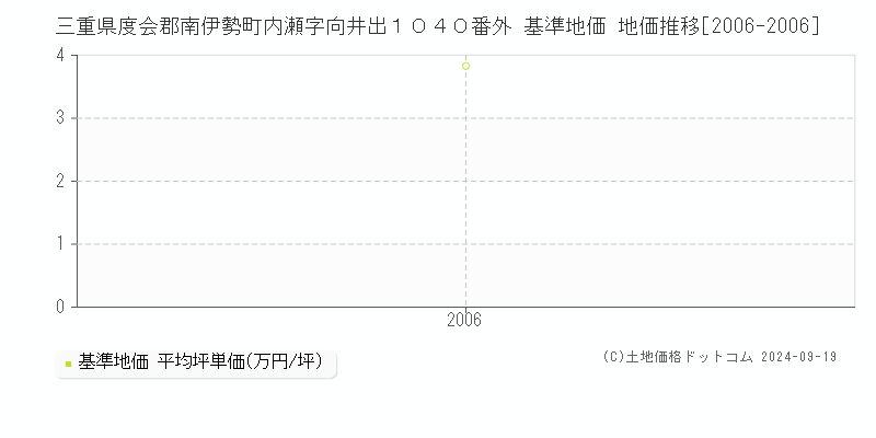 三重県度会郡南伊勢町内瀬字向井出１０４０番外 基準地価格 地価推移[2006-2006]