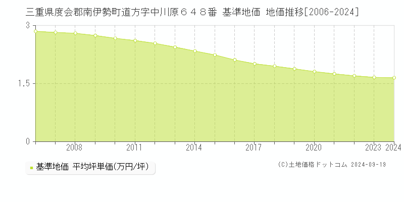 三重県度会郡南伊勢町道方字中川原６４８番 基準地価格 地価推移[2006-2023]