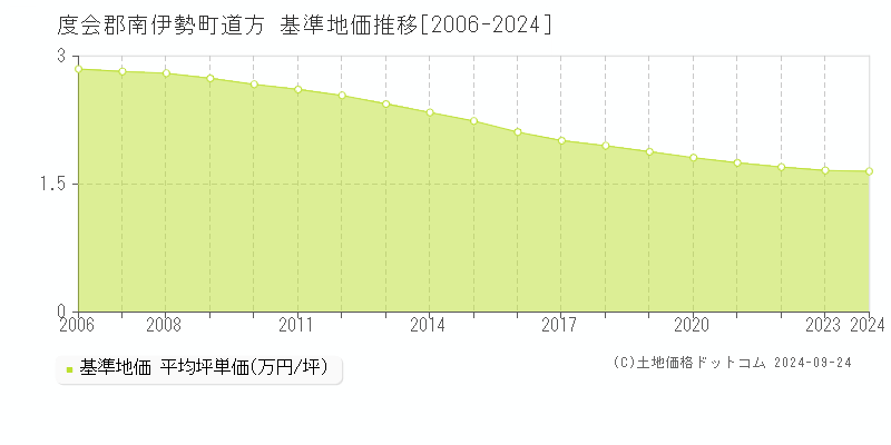 道方(度会郡南伊勢町)の基準地価格推移グラフ(坪単価)[2006-2023年]