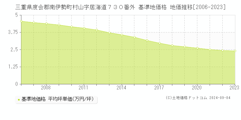 三重県度会郡南伊勢町村山字居海道７３０番外 基準地価格 地価推移[2006-2023]