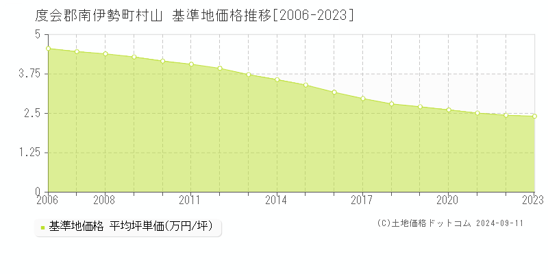 村山(度会郡南伊勢町)の基準地価格推移グラフ(坪単価)[2006-2023年]