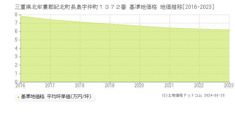 三重県北牟婁郡紀北町長島字仲町１３７２番 基準地価格 地価推移[2016-2023]