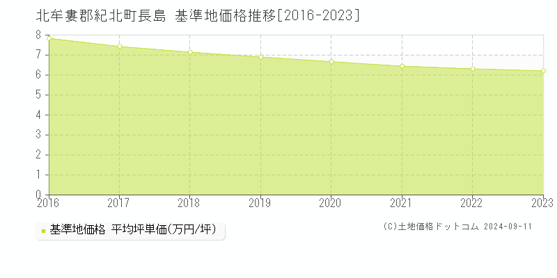 長島(北牟婁郡紀北町)の基準地価推移グラフ(坪単価)[2016-2024年]