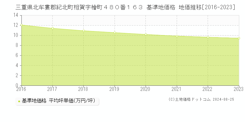 三重県北牟婁郡紀北町相賀字檜町４８０番１６３ 基準地価格 地価推移[2016-2023]