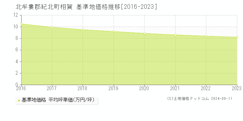 相賀(北牟婁郡紀北町)の基準地価格推移グラフ(坪単価)[2016-2023年]