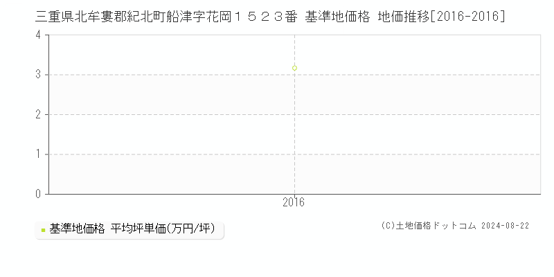 三重県北牟婁郡紀北町船津字花岡１５２３番 基準地価格 地価推移[2016-2016]