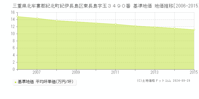 三重県北牟婁郡紀北町紀伊長島区東長島字玉３４９０番 基準地価 地価推移[2006-2015]