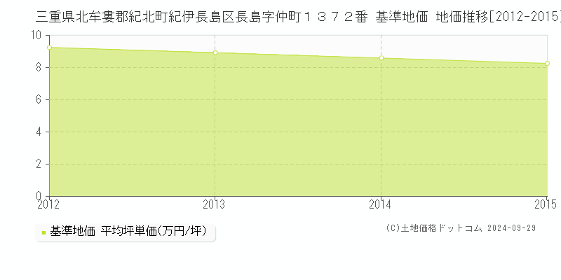 三重県北牟婁郡紀北町紀伊長島区長島字仲町１３７２番 基準地価 地価推移[2012-2015]