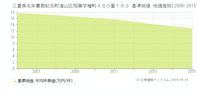 三重県北牟婁郡紀北町海山区相賀字檜町４８０番１６３ 基準地価 地価推移[2006-2015]