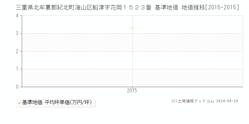 三重県北牟婁郡紀北町海山区船津字花岡１５２３番 基準地価 地価推移[2015-2015]