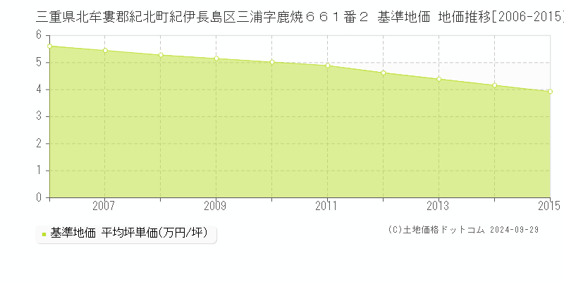 三重県北牟婁郡紀北町紀伊長島区三浦字鹿焼６６１番２ 基準地価 地価推移[2006-2015]