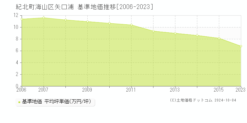 海山区矢口浦(紀北町)の基準地価推移グラフ(坪単価)[2006-2015年]