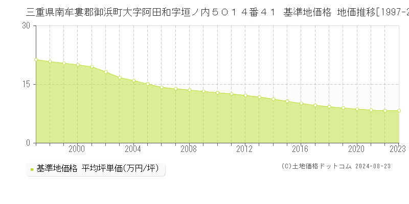 三重県南牟婁郡御浜町大字阿田和字垣ノ内５０１４番４１ 基準地価格 地価推移[1997-2023]