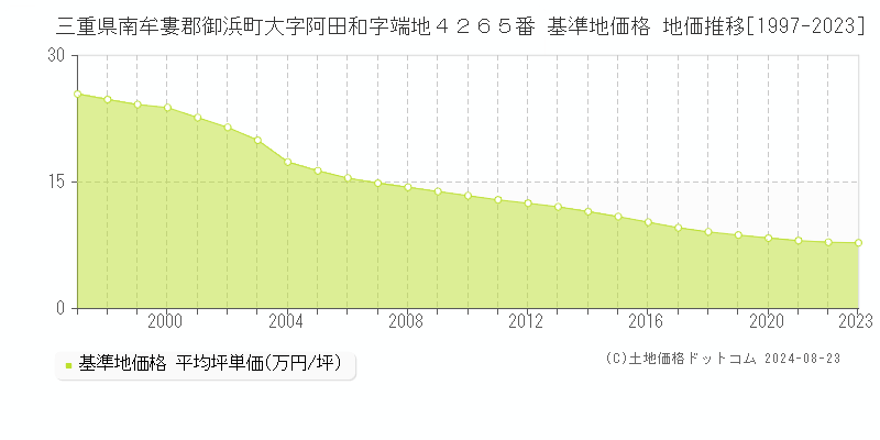 三重県南牟婁郡御浜町大字阿田和字端地４２６５番 基準地価 地価推移[1997-2024]