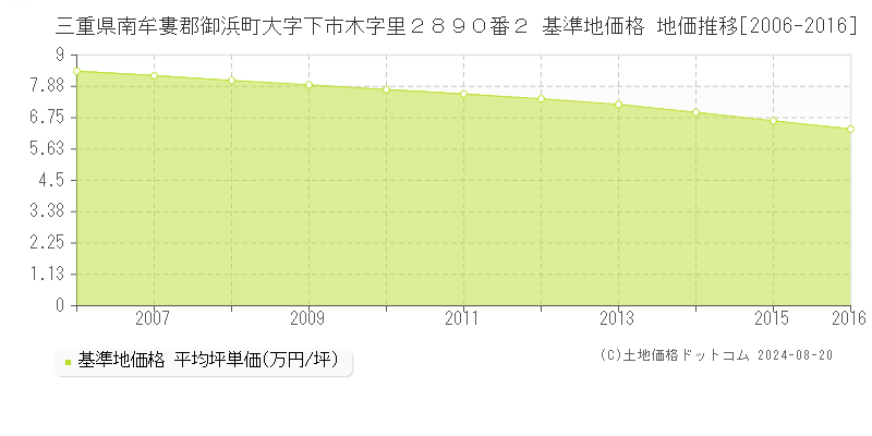 三重県南牟婁郡御浜町大字下市木字里２８９０番２ 基準地価格 地価推移[2006-2016]