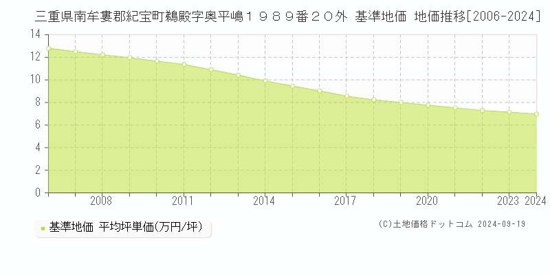 三重県南牟婁郡紀宝町鵜殿字奥平嶋１９８９番２０外 基準地価 地価推移[2006-2024]