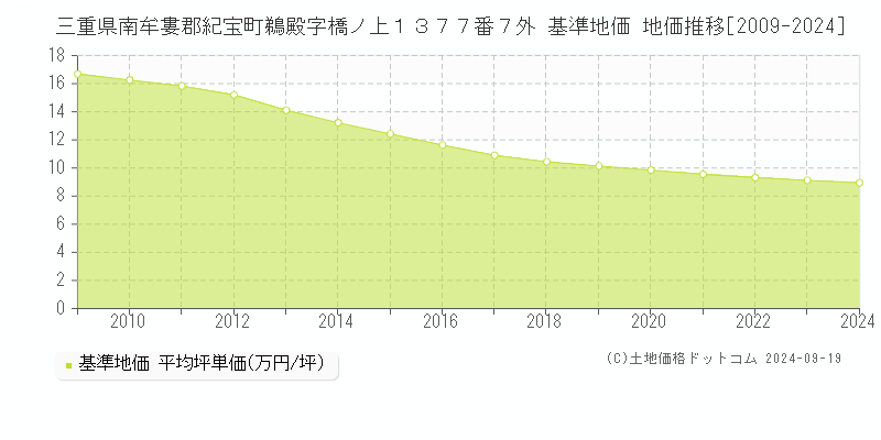 三重県南牟婁郡紀宝町鵜殿字橋ノ上１３７７番７外 基準地価 地価推移[2009-2024]