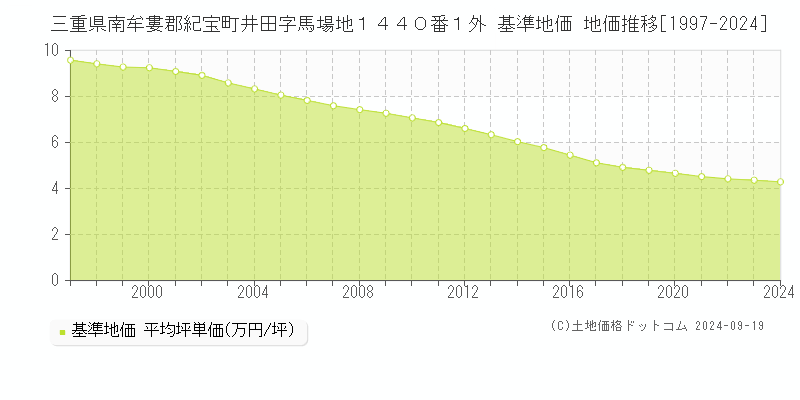 三重県南牟婁郡紀宝町井田字馬場地１４４０番１外 基準地価 地価推移[1997-2024]