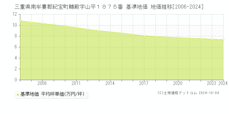 三重県南牟婁郡紀宝町鵜殿字山平１８７５番 基準地価 地価推移[2006-2024]