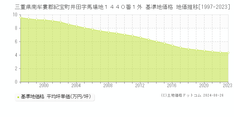 三重県南牟婁郡紀宝町井田字馬場地１４４０番１外 基準地価格 地価推移[1997-2023]