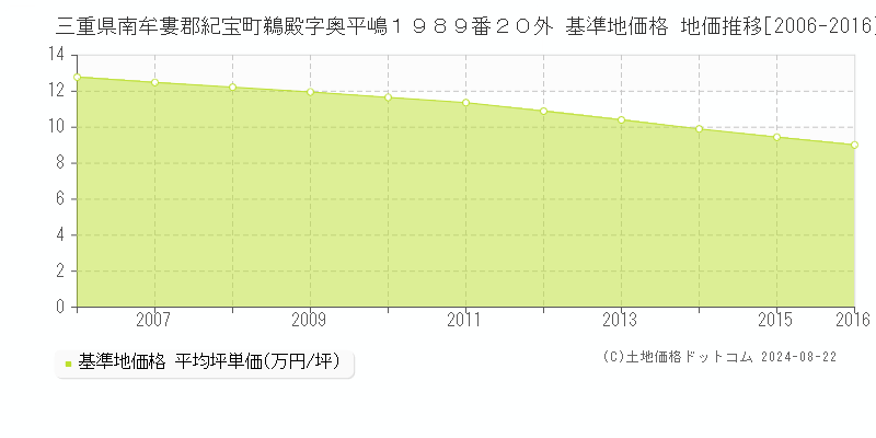 三重県南牟婁郡紀宝町鵜殿字奥平嶋１９８９番２０外 基準地価 地価推移[2006-2024]