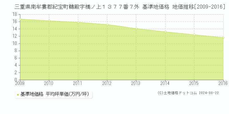 三重県南牟婁郡紀宝町鵜殿字橋ノ上１３７７番７外 基準地価格 地価推移[2009-2023]